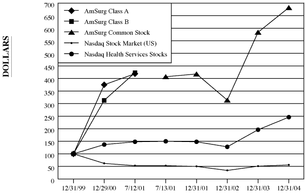 (PERFORMANCE GRAPH)